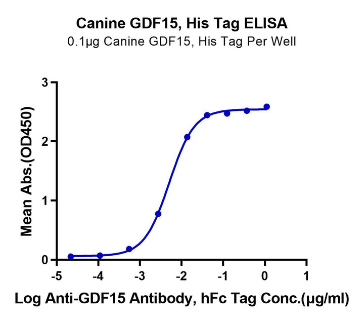 Canine GDF15 Protein (GDF-DE115)