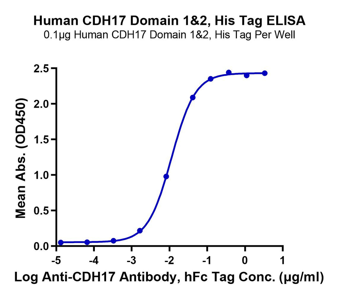 Human CDH17/Cadherin 17 Domain 1&2 Protein (CDH-HM1D5)