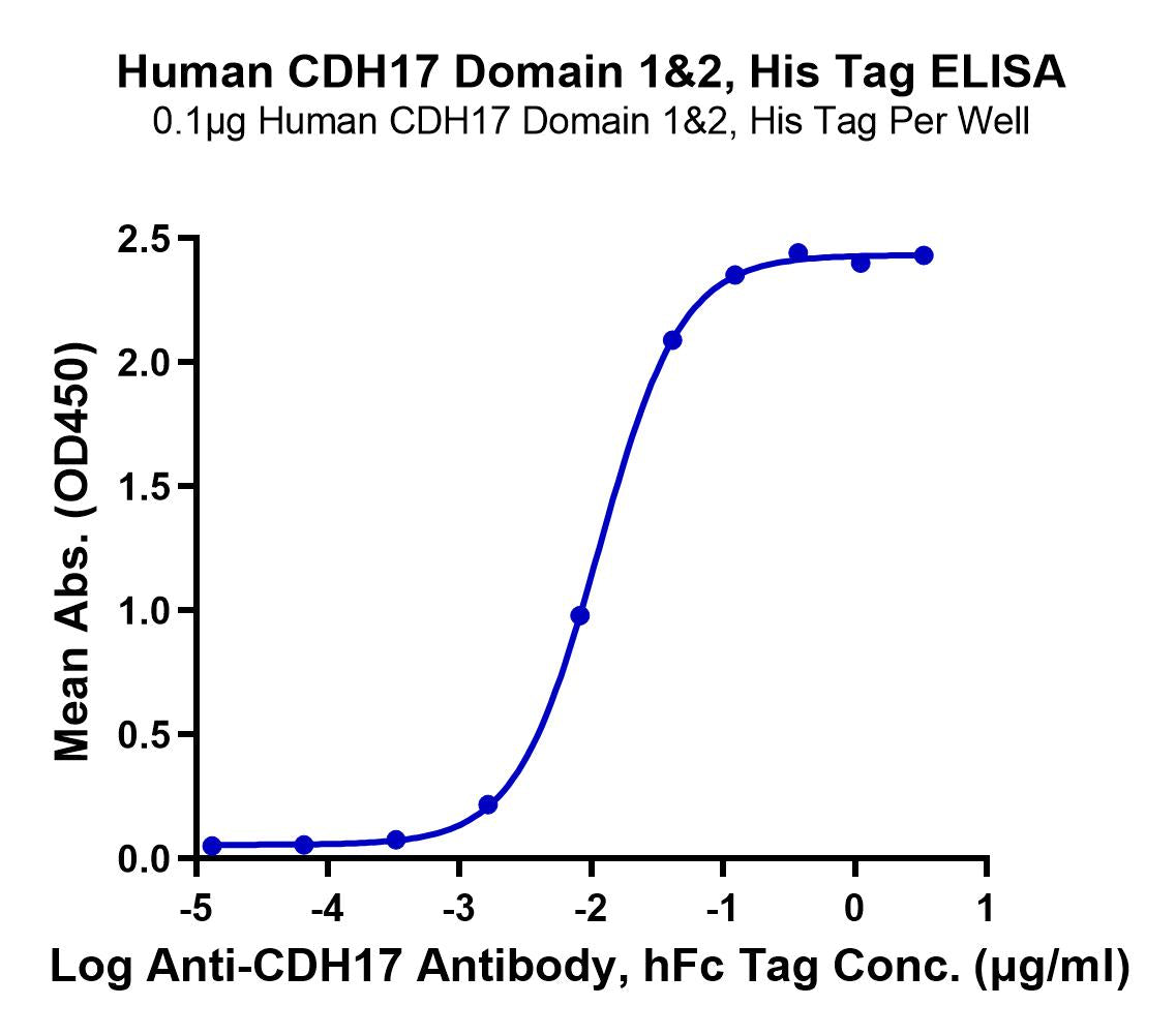 ELISA binding curve for recombinant human CDH17 (cadherin-17) domain 1&2 protein with His tag, showing interaction with anti-CDH17 antibody (hFc tag). Graph plots absorbance (OD450) vs. antibody concentration, demonstrating CDH17 binding activity.
