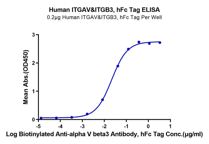 Human Integrin alpha V beta 3 (ITGAV&ITGB3) Heterodimer Protein (ITG-HM2V3)