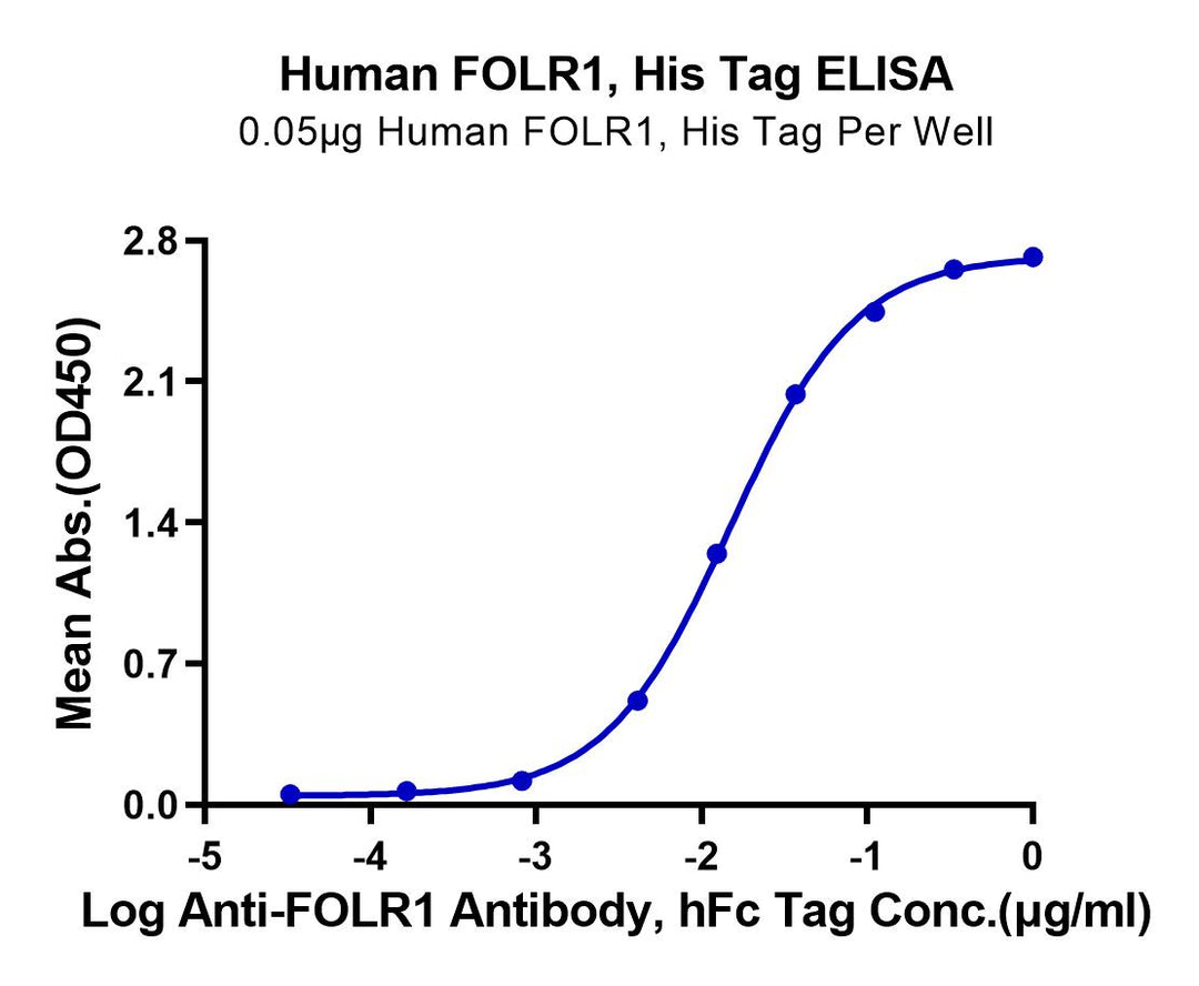 Human FOLR1 Protein (FOL-HM4R1)