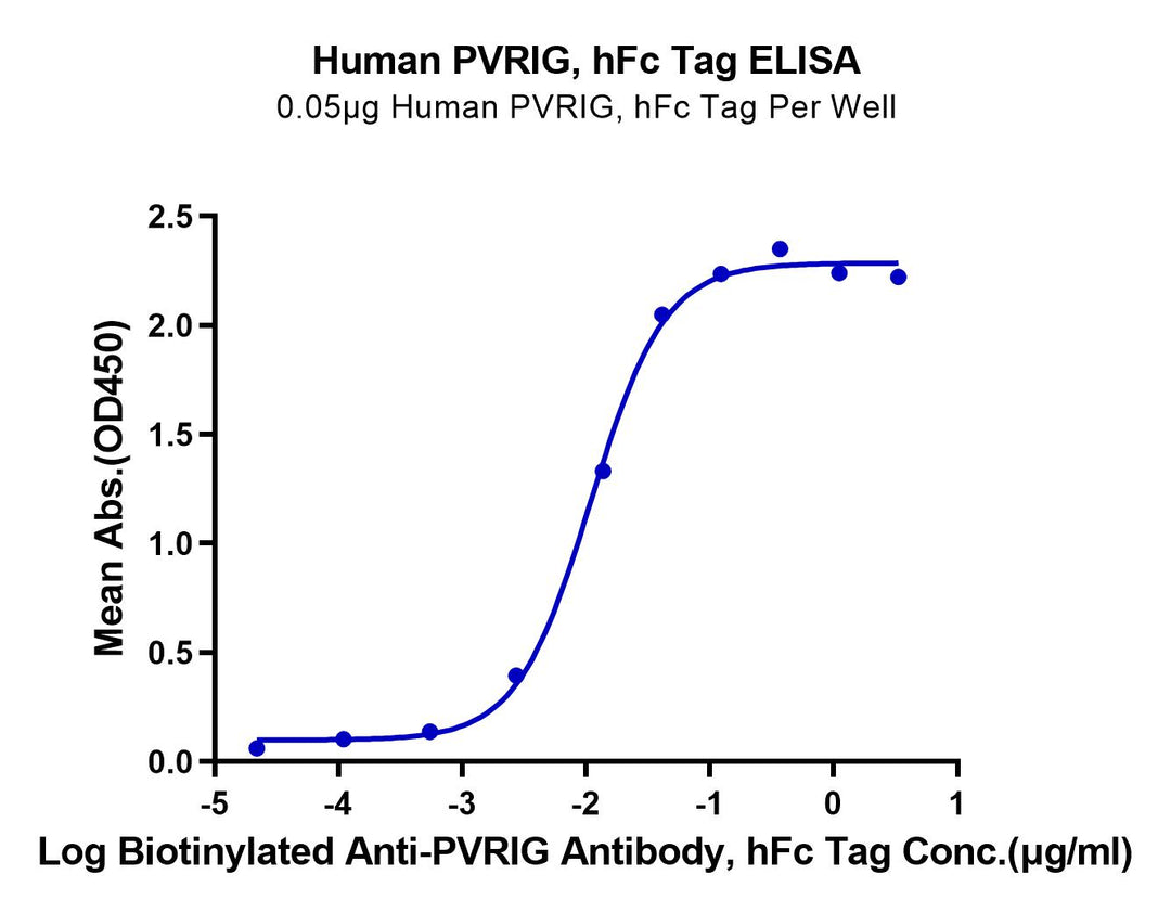 Human PVRIG Protein (PVR-HM201)