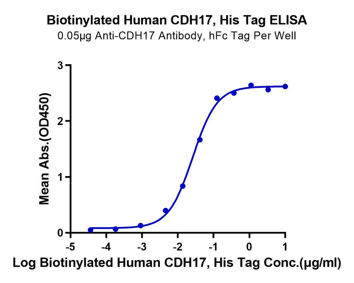 Biotinylated Human CDH17/Cadherin 17 Protein (CDH-HM417B)