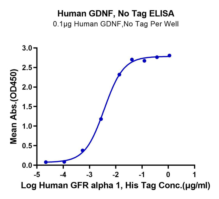 Human GDNF Protein (GDF-HE001)