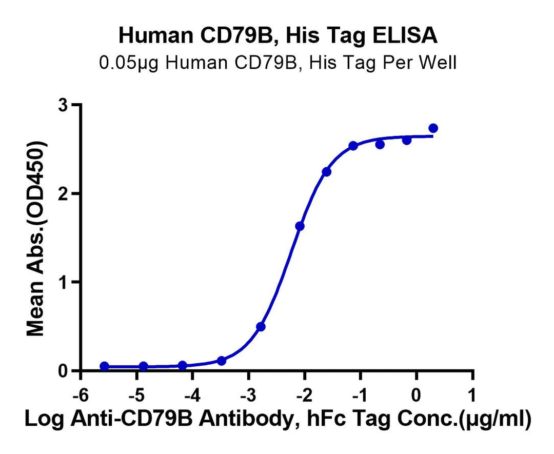 Human CD79B Protein (CD7-HM49B)