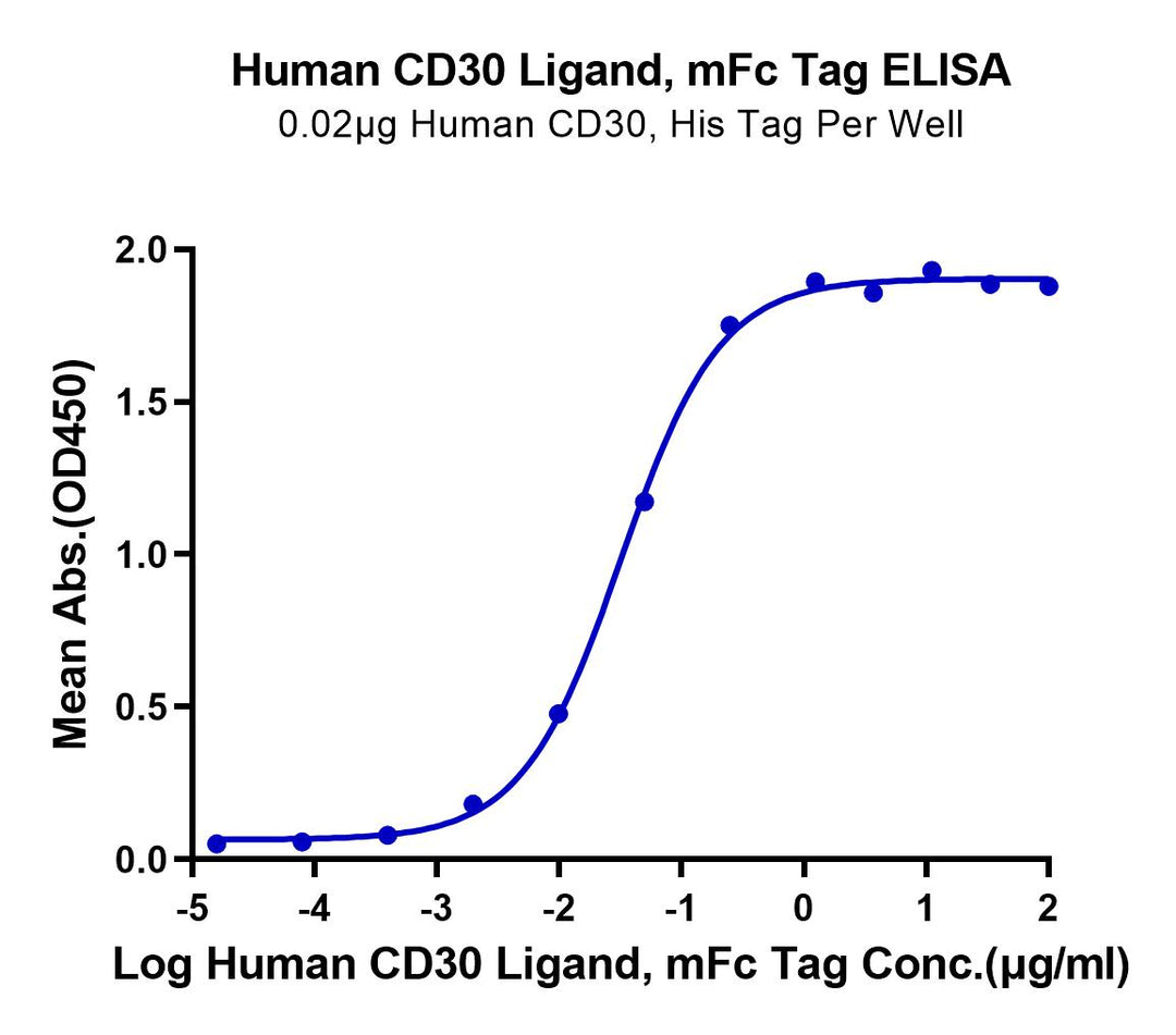 Human CD30 Ligand/TNFSF8 Protein (CD3-HM30L)