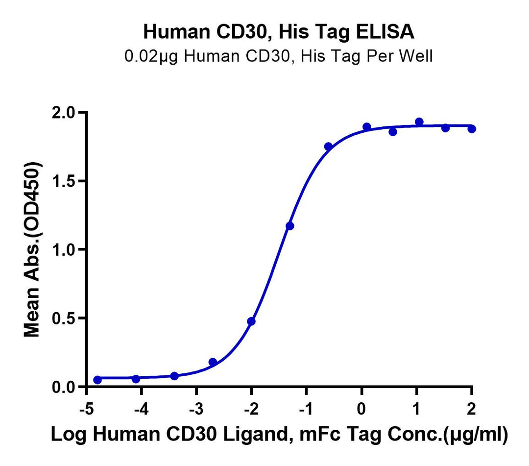 Human CD30/TNFRSF8 Protein (CD3-HM430)