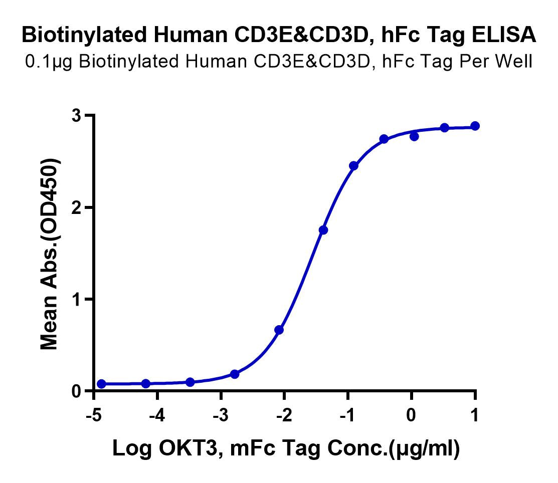 Biotinylated Human CD3E&CD3D/CD3 epsilon&CD3 delta Protein (CD3-HM505B)