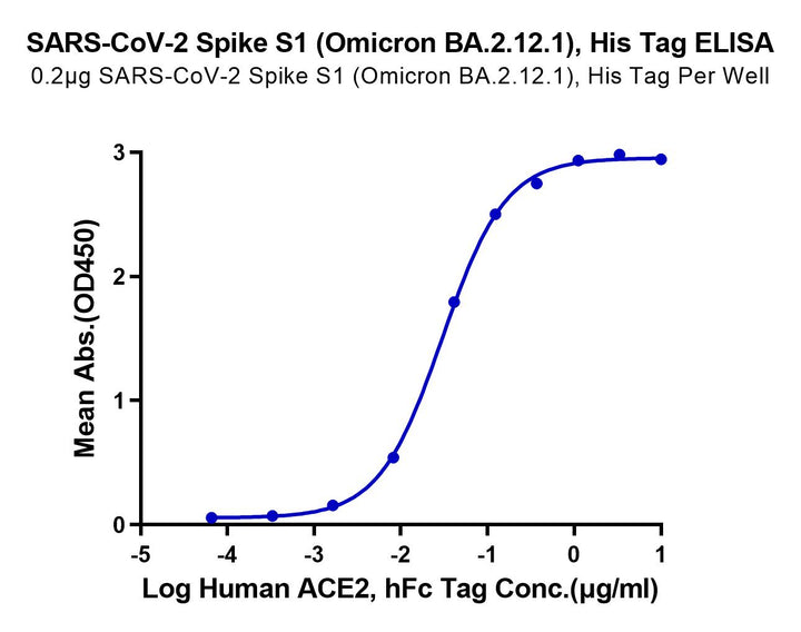 SARS-CoV-2 Spike S1 (Omicron BA.2.12.1) Protein (BA2-VM1S1)