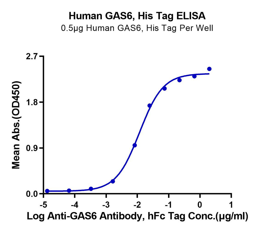 Human GAS6 Protein (GAS-HM116)