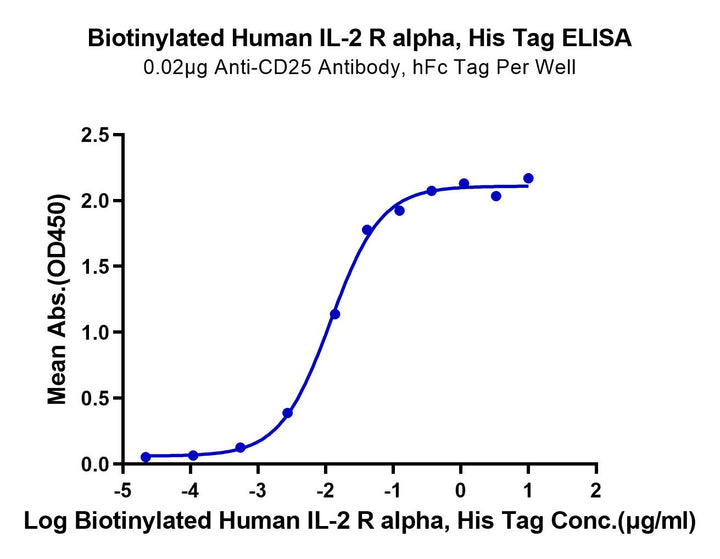 Biotinylated Human IL-2 R alpha/CD25 Protein (CD5-HM425B)