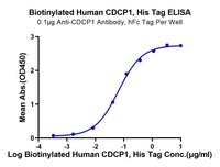 Biotinylated Human CDCP1 Protein (CDC-HM401B)