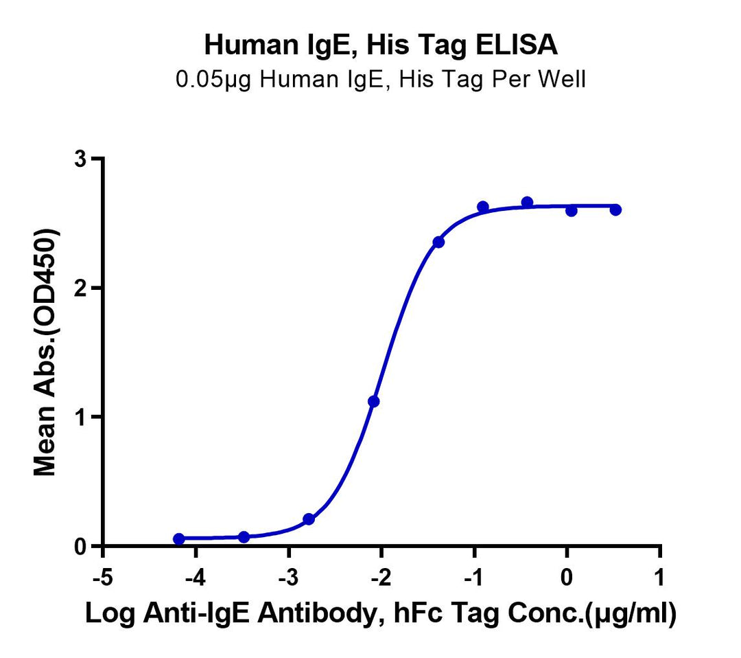 Human IgE Protein (IGE-HM401)