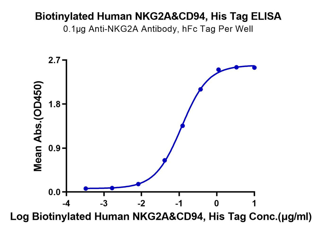 Biotinylated Human NKG2A&CD94 Protein (NKC-HM495B)