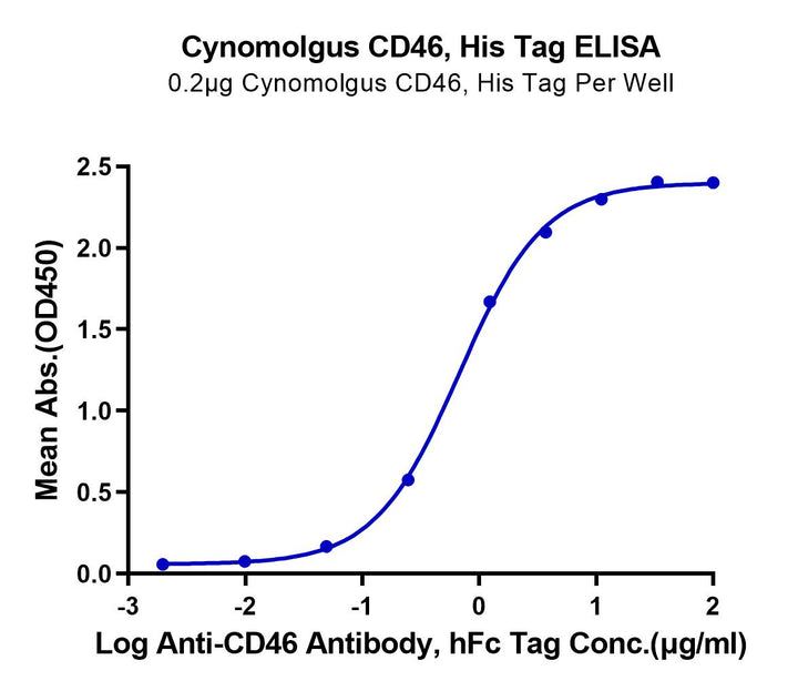 Cynomolgus CD46 Protein (CD4-CM146)