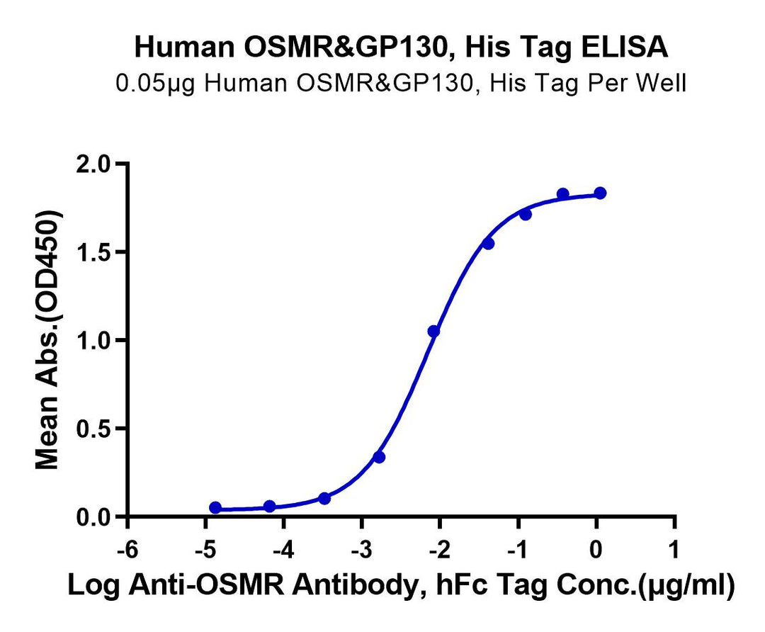 Human OSMR&GP130 Protein (OGC-HM10R)