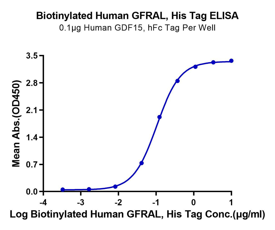 Biotinylated Human GFRAL/GFR alpha-like Protein (GFL-HM401B)