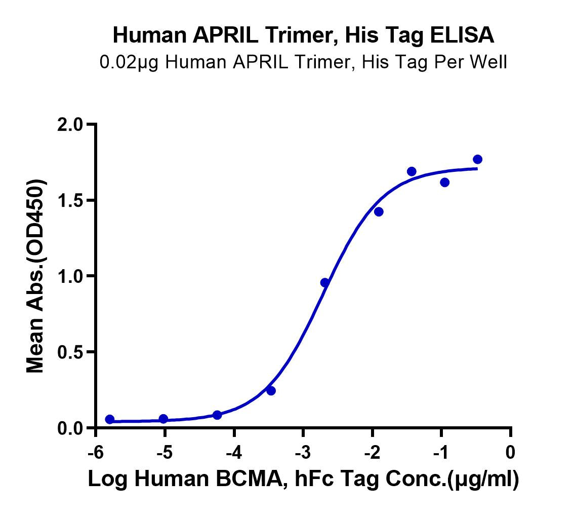 ELISA binding curve for human APRIL trimer protein, showing OD450 absorbance vs. log human BCMA concentration (µg/ml).