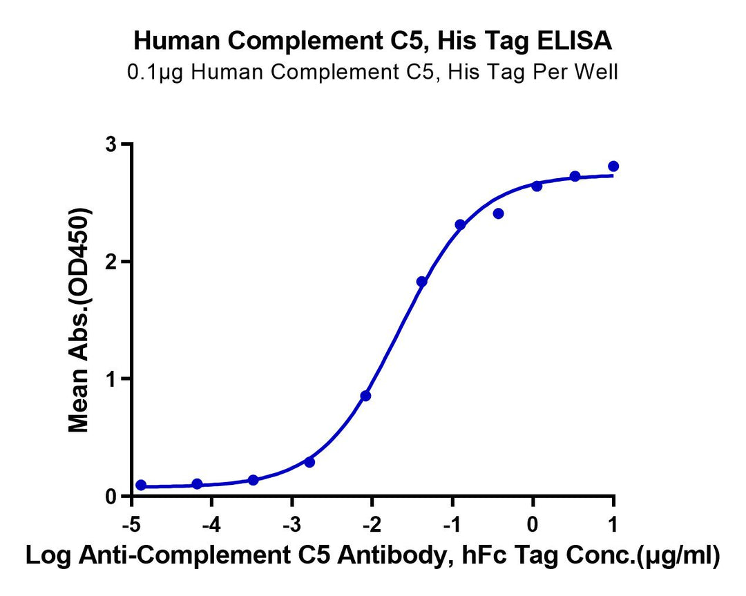 Human Complement C5 Protein (CC5-HM1C5)