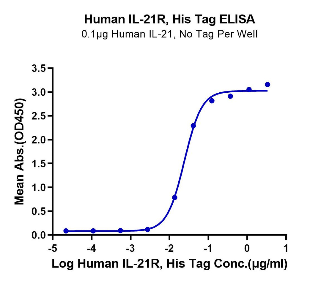 Human IL-21R Protein (ILR-HM121)