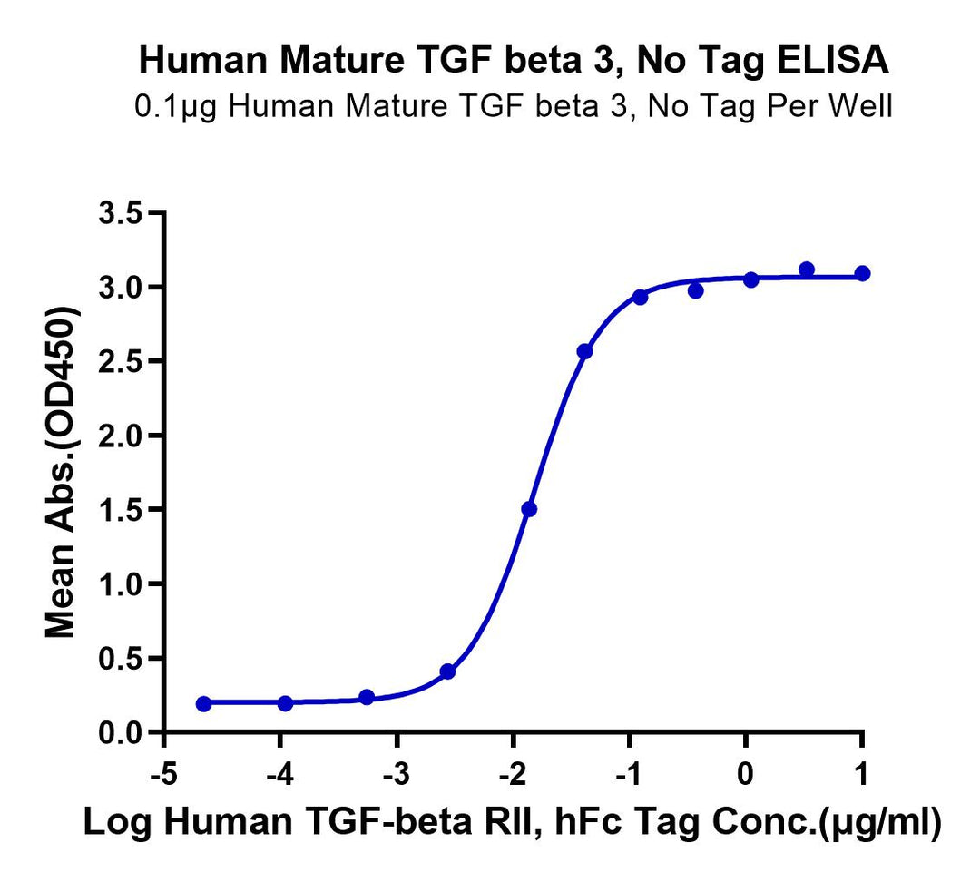 Human Mature TGF beta 3 Protein (TG3-HM00M)