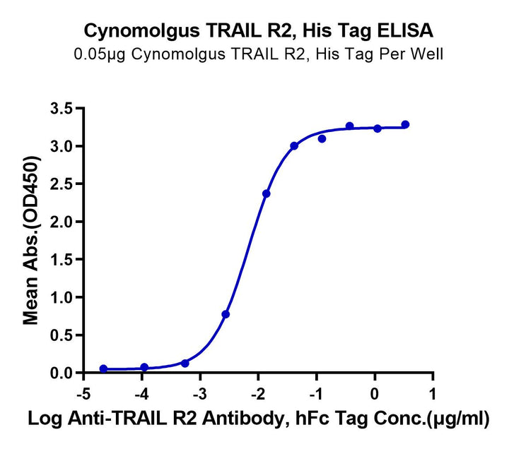 Cynomolgus TRAIL R2/DR5/TNFRSF10B Protein (TRL-CM1R2)