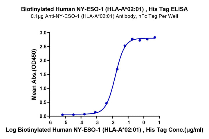 Biotinylated Human HLA-A*02:01&B2M&NY-ESO-1 (SLLMWITQV) Monomer Protein (MHC-HM40NB)