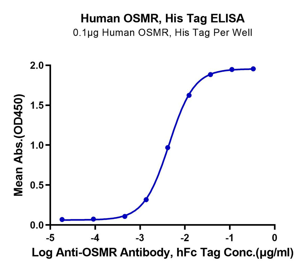 Human OSMR beta Protein (OSM-HM101)