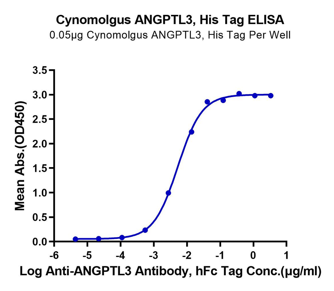 Cynomolgus ANGPTL3/Angiopoietin-like 3 Protein (ANG-CM103)