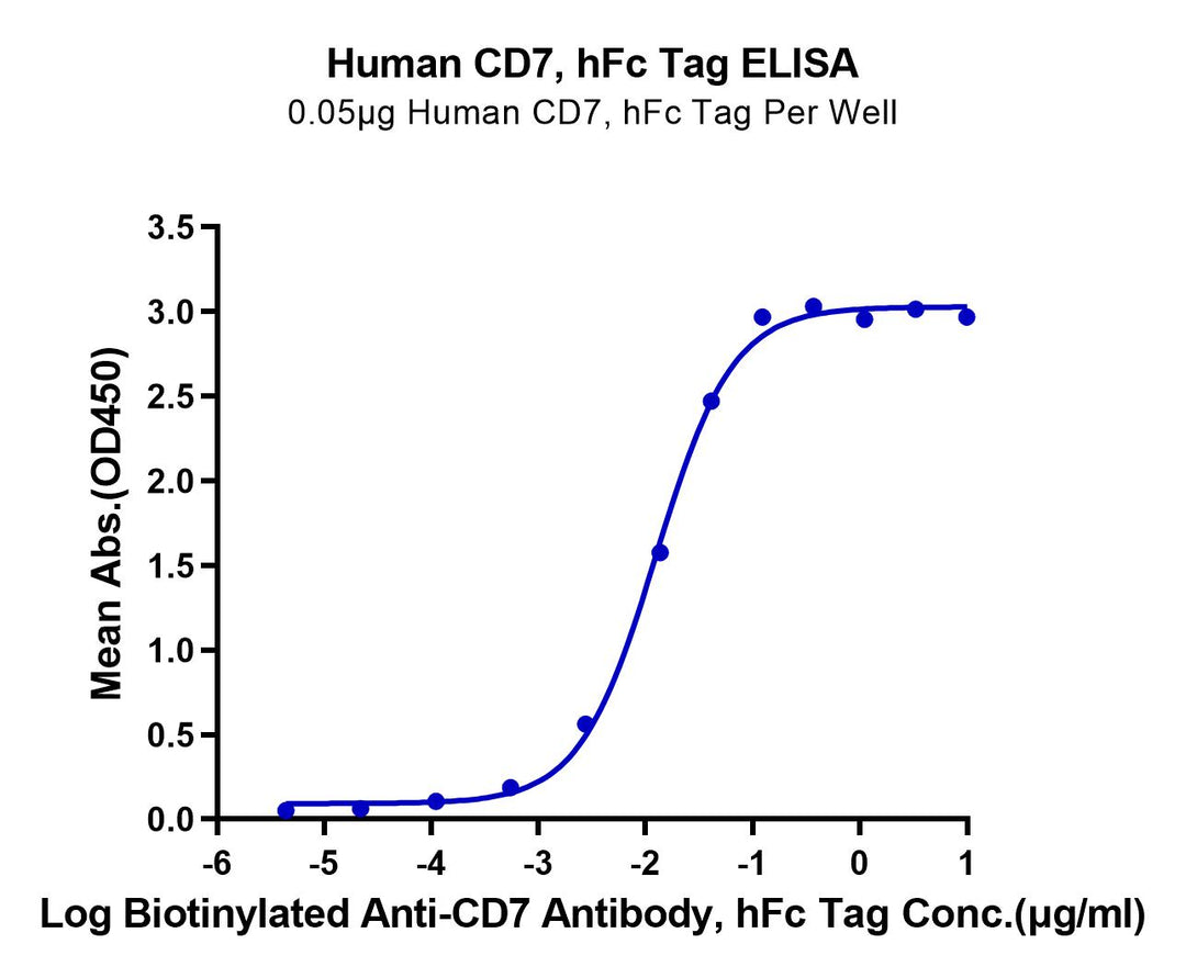 Human CD7 Protein (CD7-HM201)