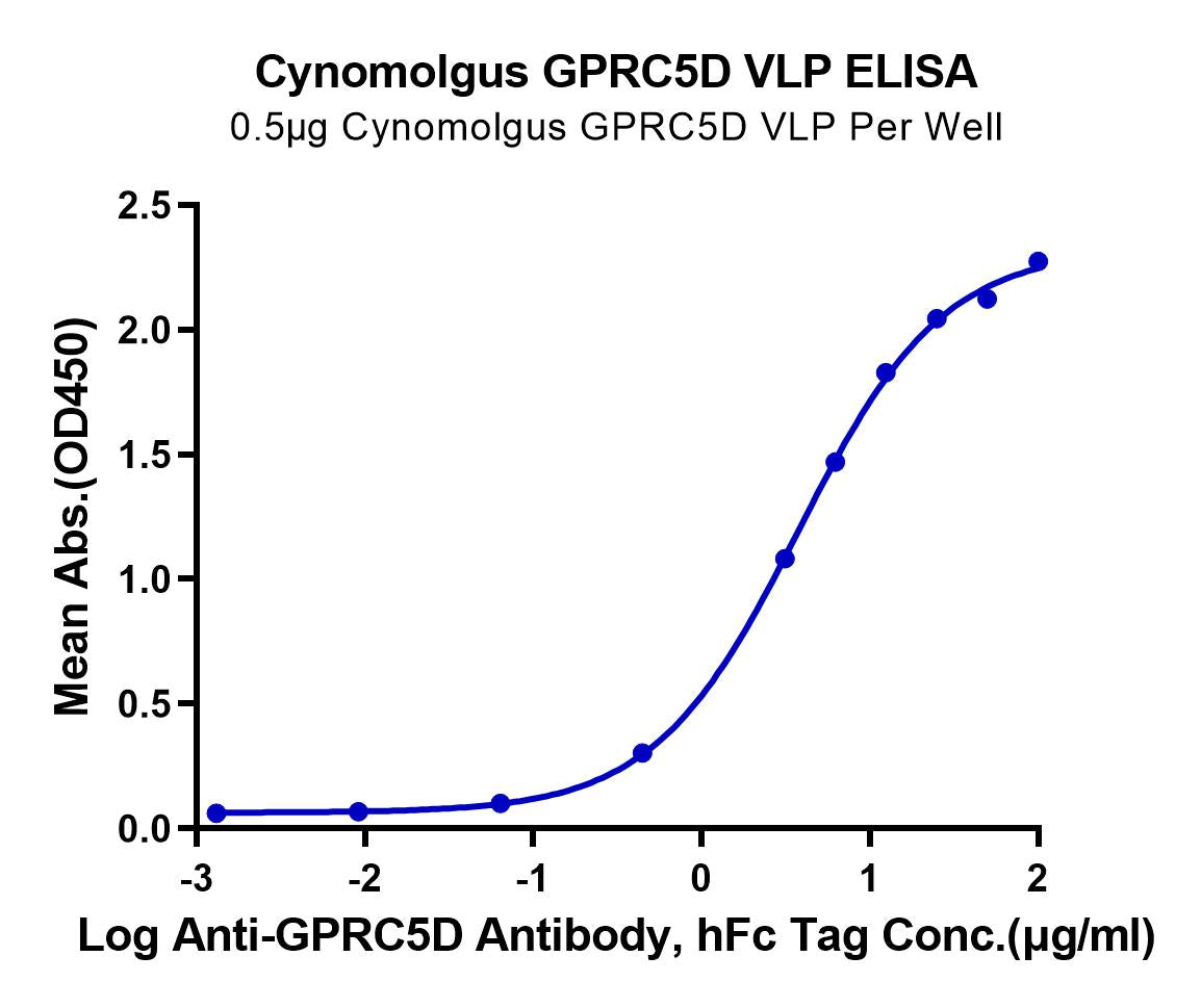 Cynomolgus GPRC5D Protein-VLP (GPR-CM05P)