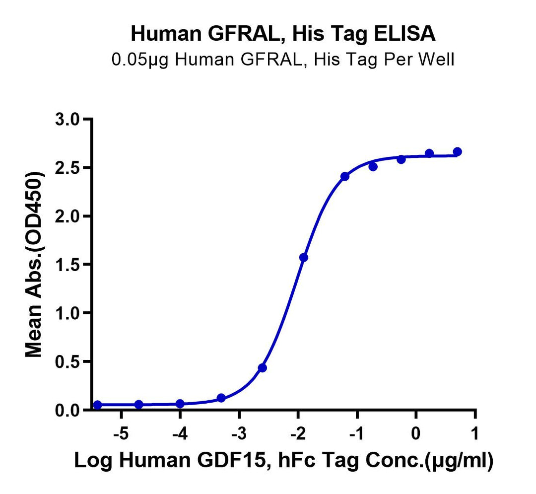 Human GFRAL/GFR alpha-like Protein (GFL-HM401)