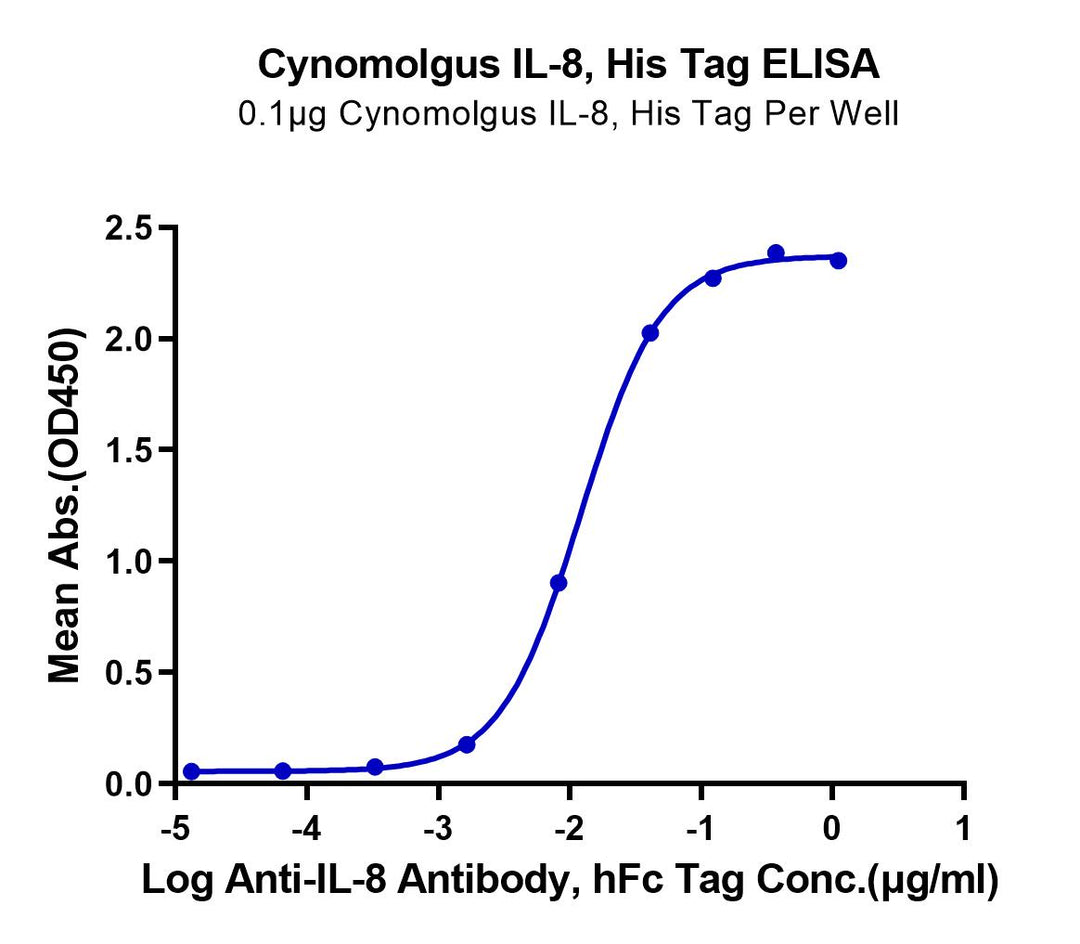 Cynomolgus IL-8/CXCL8 Protein (IL8-CM108)