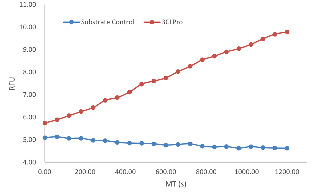 SARS-CoV-2 3CLpro/3C-like Protease Protein (COV-VE0CL)