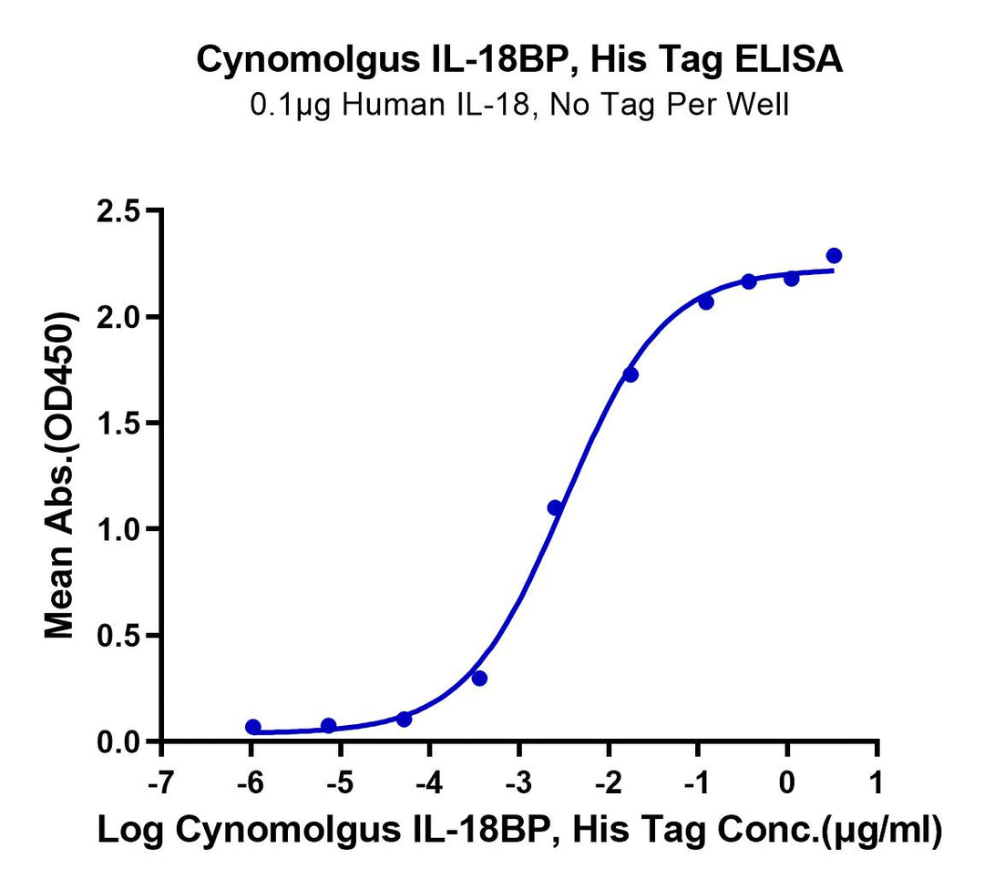 Cynomolgus IL-18BP Protein (IL8-CM1BP)