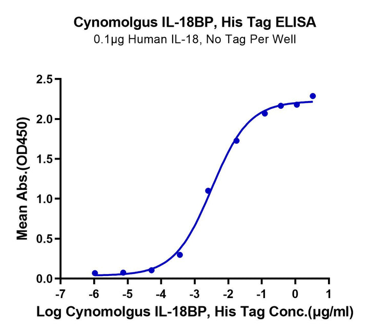 Cynomolgus IL-18BP Protein (IL8-CM1BP)