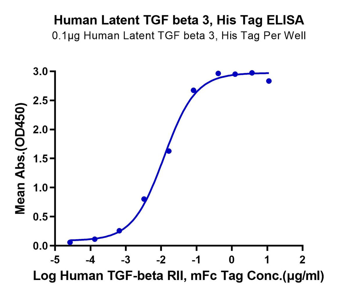 Human Latent TGF beta 3/TGFB3 Protein (TGF-HM103)