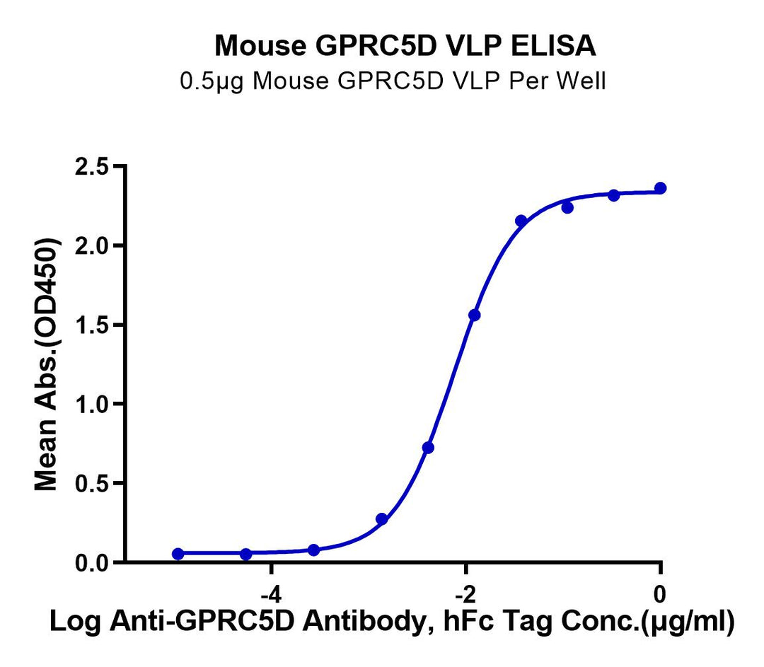 Mouse GPRC5D Protein-VLP (GPR-MM05P)