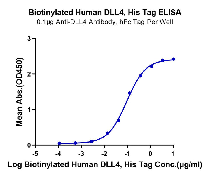 Biotinylated Human DLL4 Protein (DLL-HM404B)