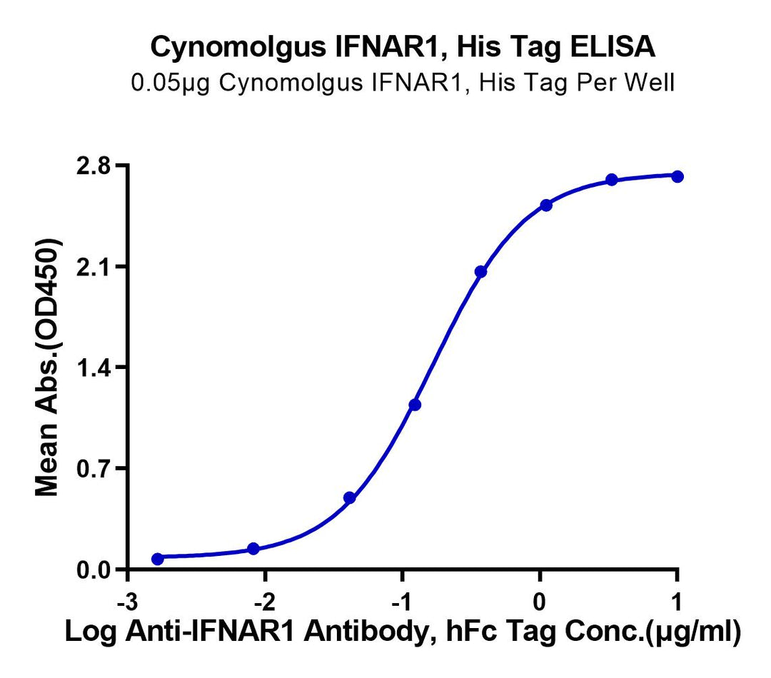 Cynomolgus IFN alpha/beta R1 Protein (IFN-CM1R1)