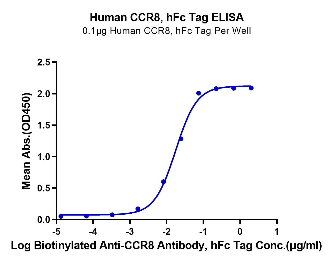 Human CCR8 Protein (CCR-HM208)