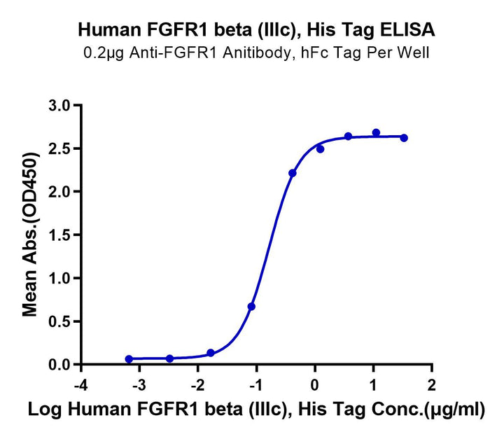 Human FGFR1 beta (IIIc) Protein (FGF-HM41C)