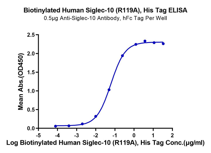 Biotinylated Human Siglec-10 (R119A) Protein (SIG-HM411B)