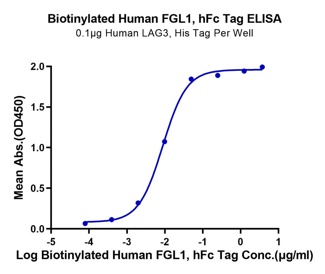 Biotinylated Human FGL1 Protein (Primary Amine Labeling)  (FGL-HM211B)