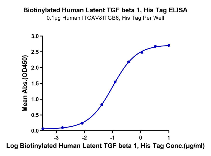 Biotinylated Human Latent TGF beta 1/TGFB1 Protein (TG1-HM401B)