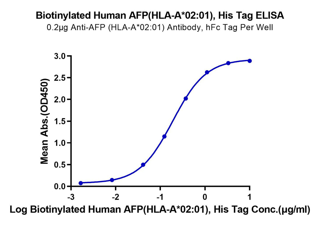 Biotinylated Human HLA-A*02:01&B2M&AFP (FMNKFIYEI) Monomer Protein (MHC-HM407B)