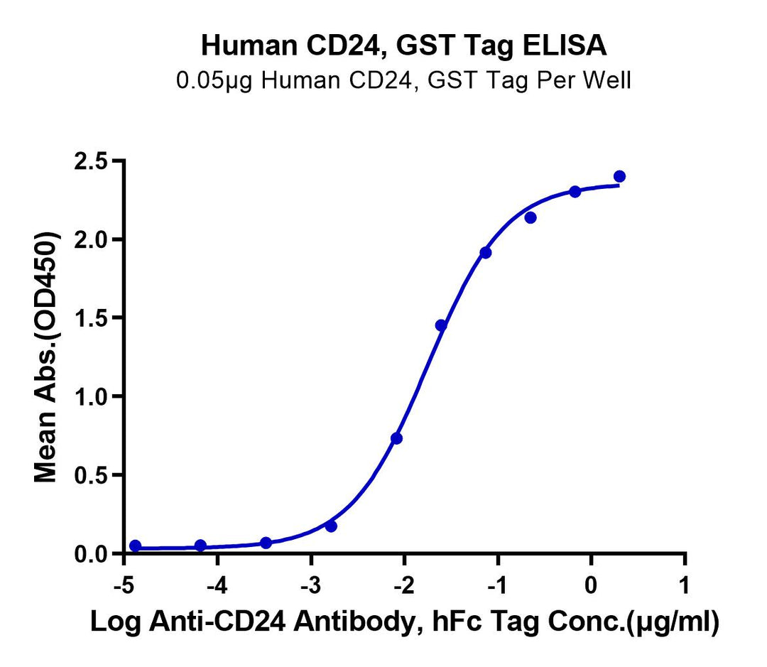 Human CD24 Protein (CD2-HE624)