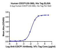Human CDCP1 ATF (30-368) Protein (CDC-HM10D)