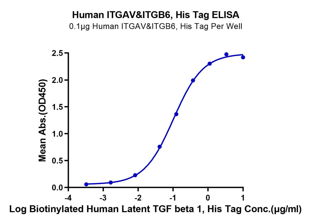 Human Integrin alpha V beta 6 (ITGAV&ITGB6) Heterodimer Protein (ITG-HM4V6)