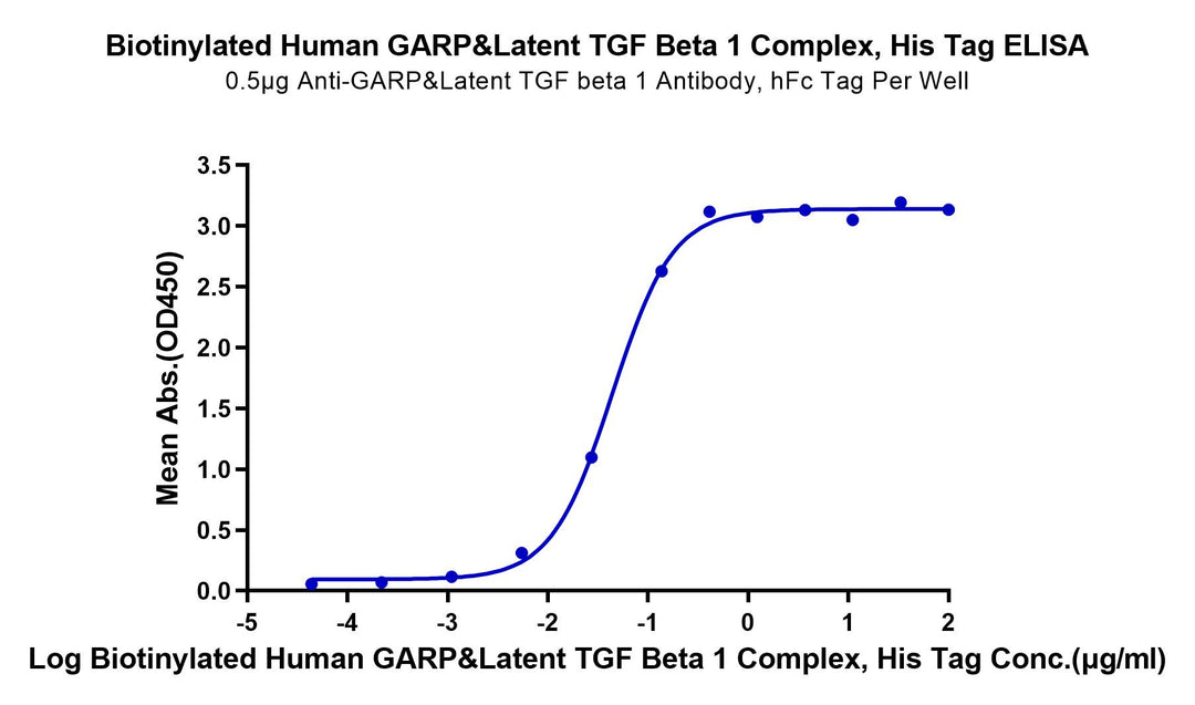 Biotinylated Human GARP&Latent TGF beta 1 Complex Protein (GAT-HM401B)